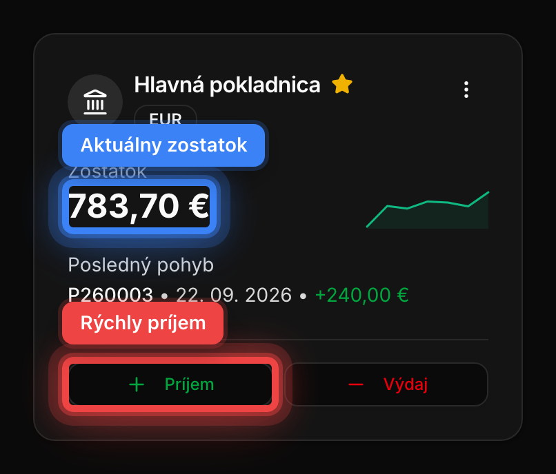 Karta pokladnice so zostatkom, posledným pohybom a tlačidlami Príjem a Výdaj