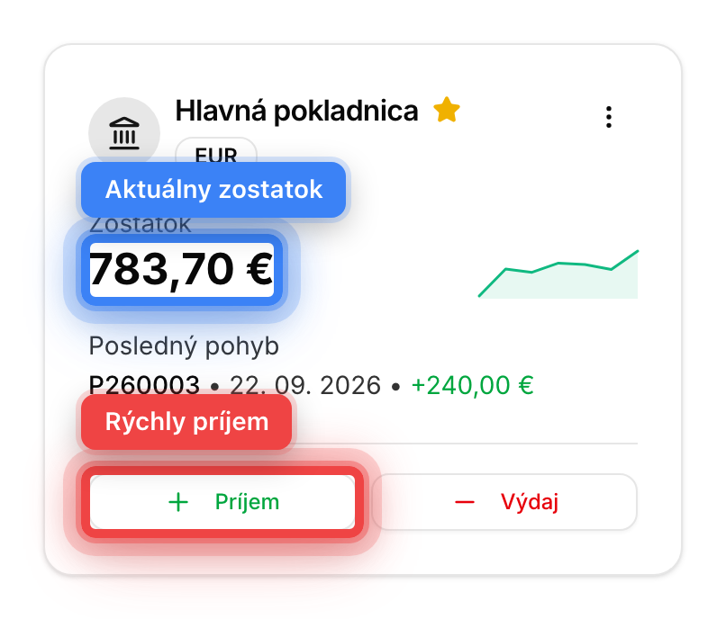 Karta pokladnice so zostatkom, posledným pohybom a tlačidlami Príjem a Výdaj